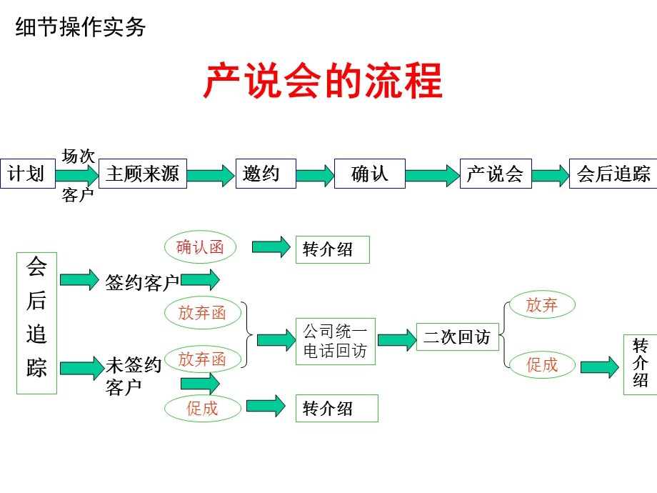 产说会操作实务.ppt_第2页