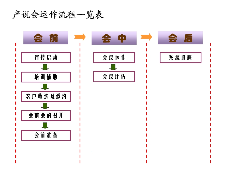 产品说明会(产说会)详细操作流程.ppt_第2页