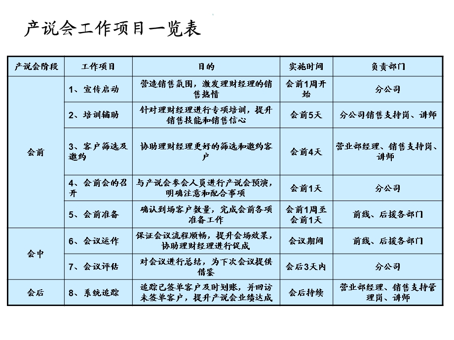 产品说明会(产说会)详细操作流程.ppt_第3页