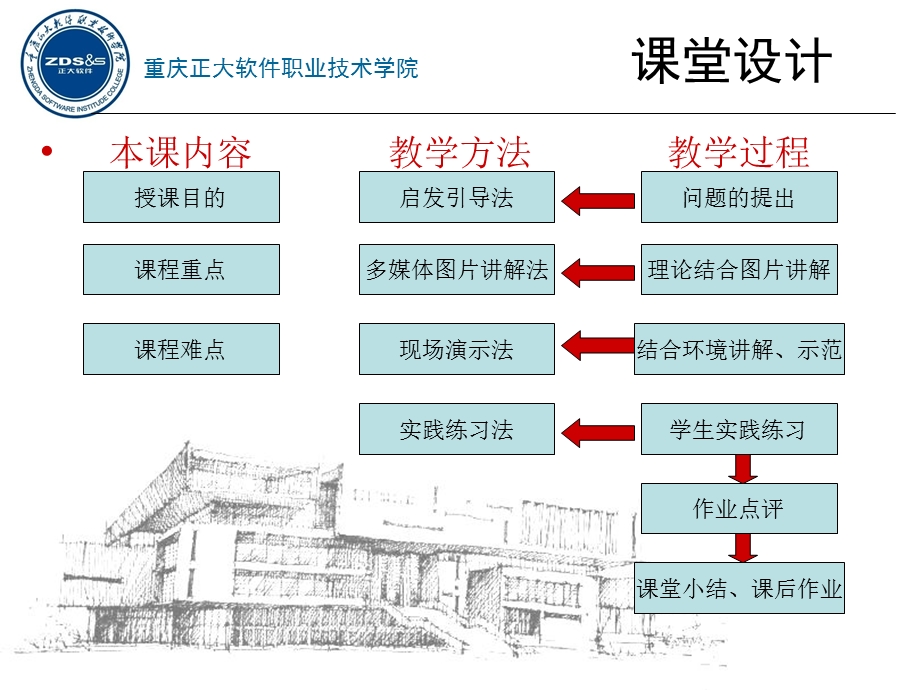 《建筑速写》课程说课.ppt_第2页