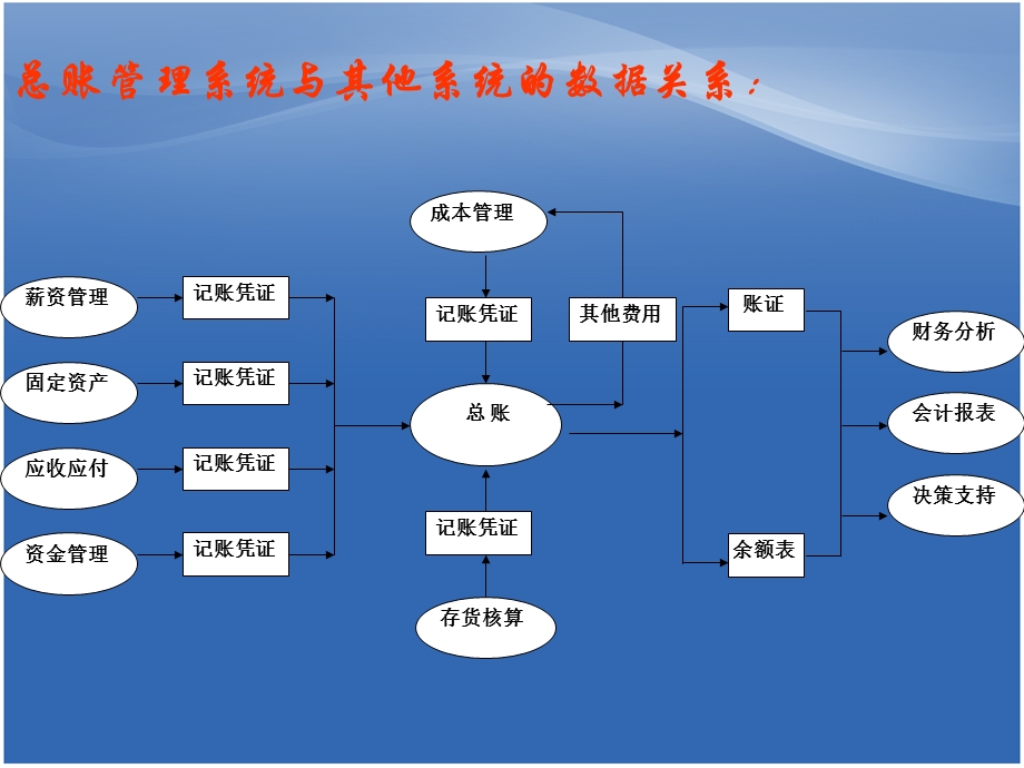 会计基本核算系统.ppt_第3页