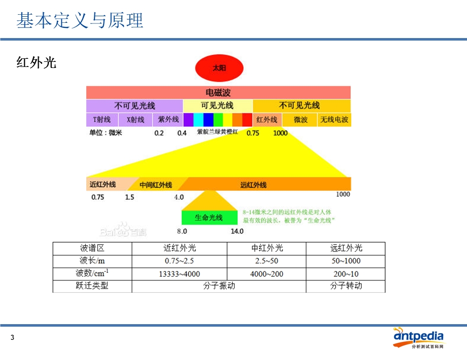 傅里叶变换红外光谱仪-丁齐.ppt_第3页