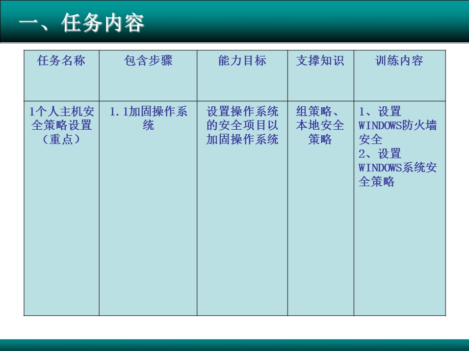 个人主机安全策略设置.ppt_第3页