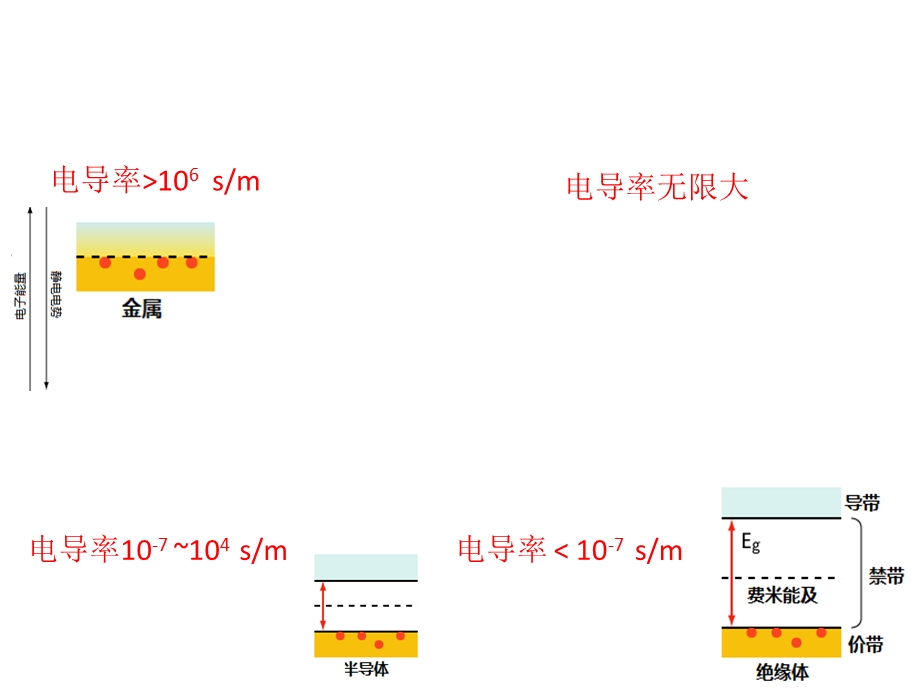 《导电材料》课件.ppt_第2页