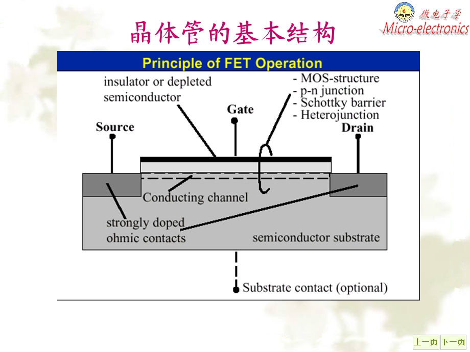 《微电子学概论》ch2MOS场效应晶体管.ppt_第3页