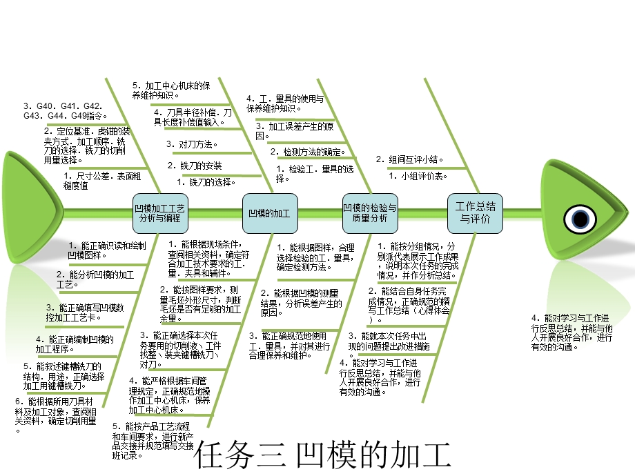 《零件的加工中心加工》鱼骨图分析.ppt_第3页