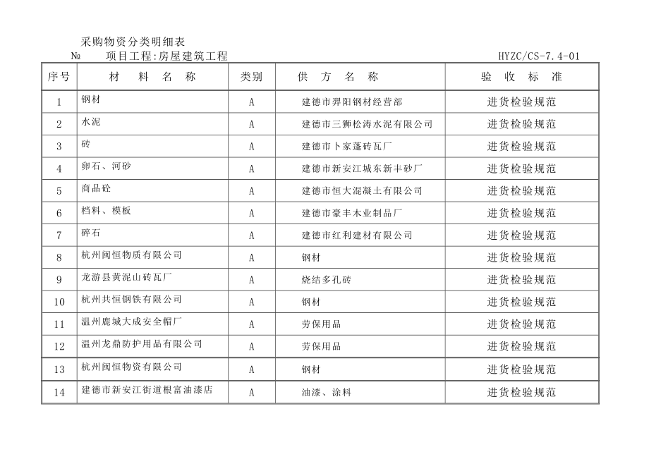 采购物资分类明细表.doc_第2页