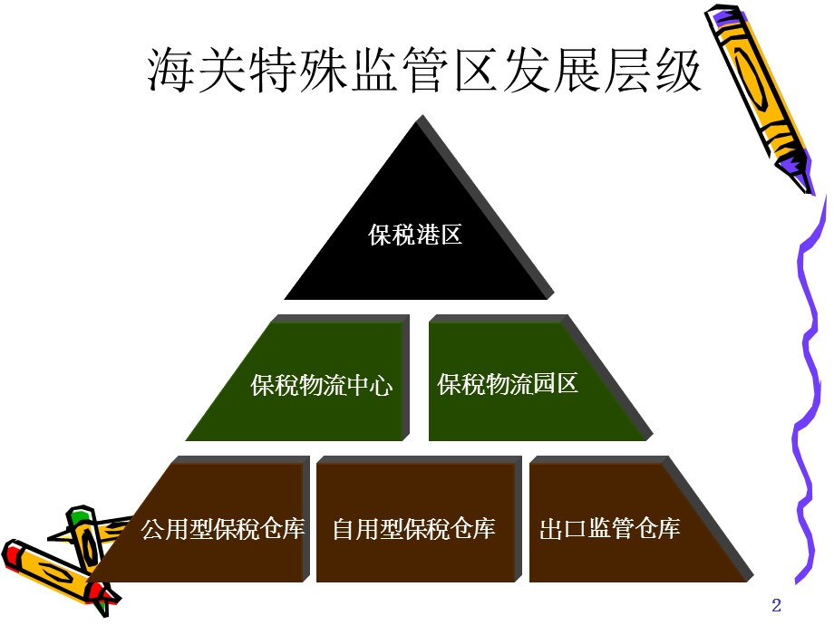 保税物流货物的通关流程.ppt_第2页