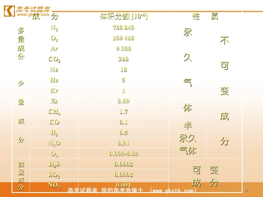 《大气污染及其防治》课件2(人教版选修6).ppt_第3页