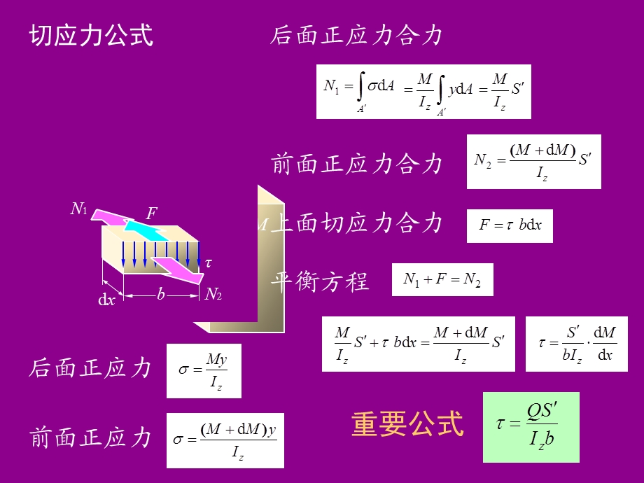 弯曲剪应力弯曲中心ppt课件.ppt_第2页