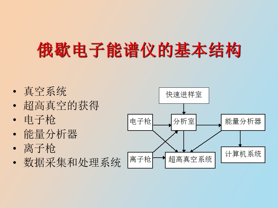 俄歇电子能谱仪.ppt_第2页