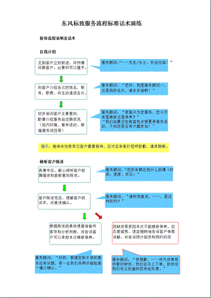 东风标致服务流程标准话术.ppt