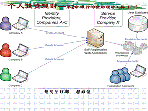 个人投资理财ch2-电子银行的金融服务.ppt