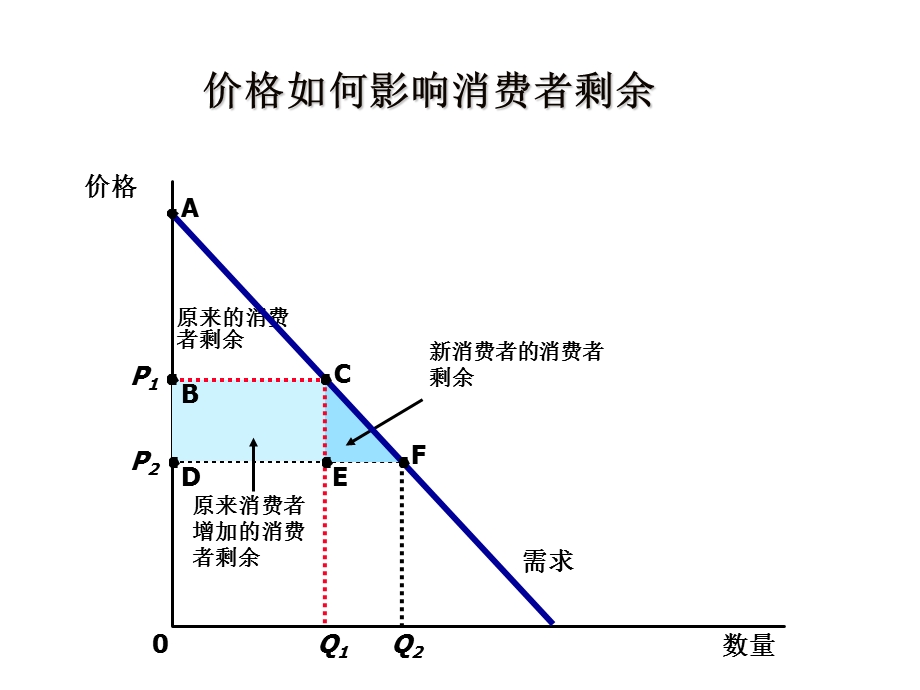 《市场和福利》课件.ppt_第3页