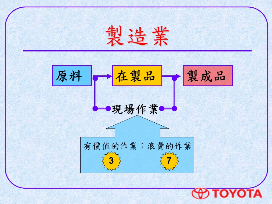 丰田式生產系统.ppt_第2页