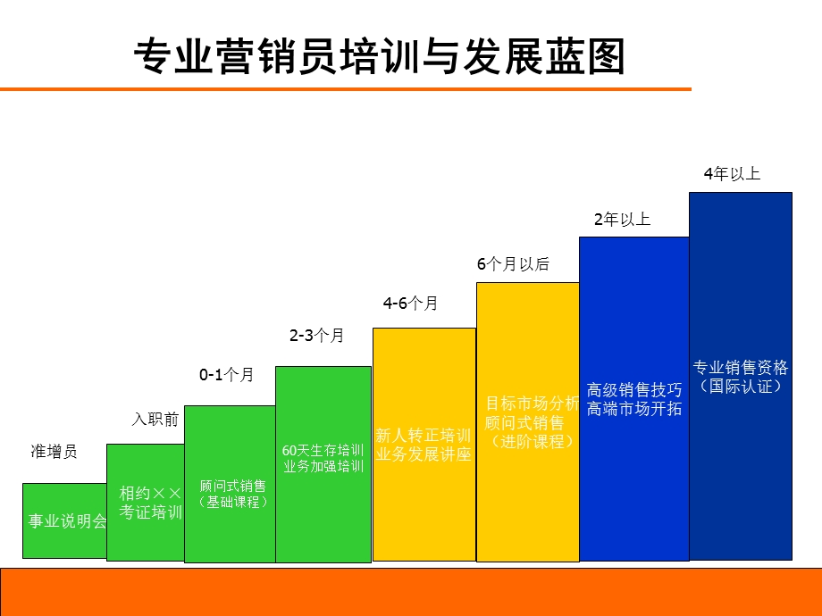 保险公司新进代理人培育系统.ppt_第3页