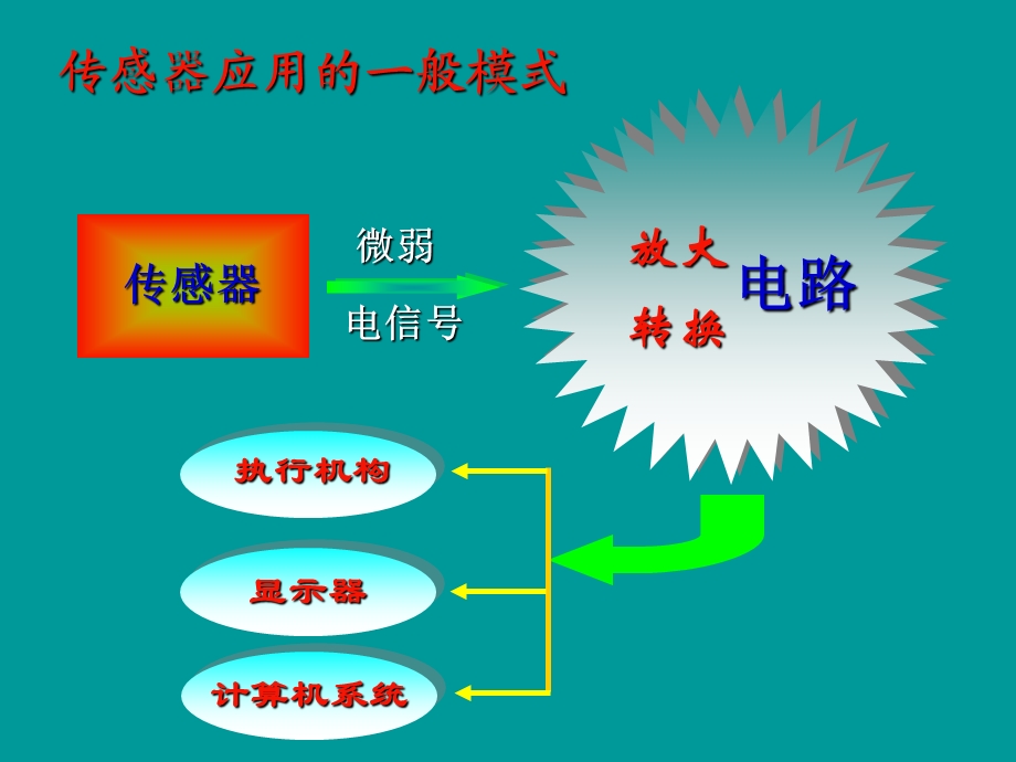 传感器的应用(一)(二).ppt_第2页