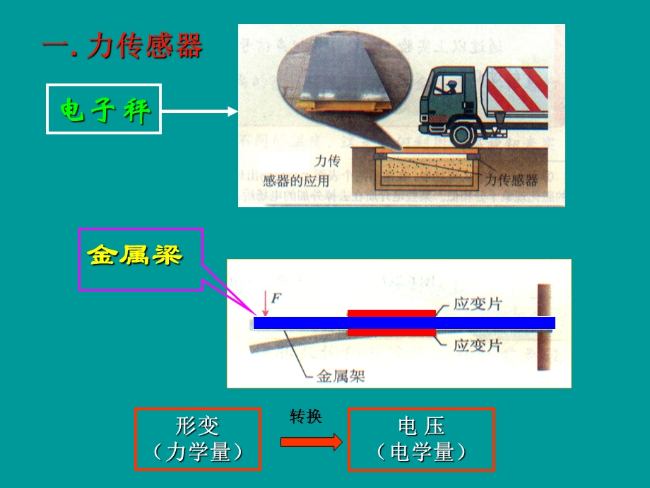 传感器的应用(一)(二).ppt_第3页