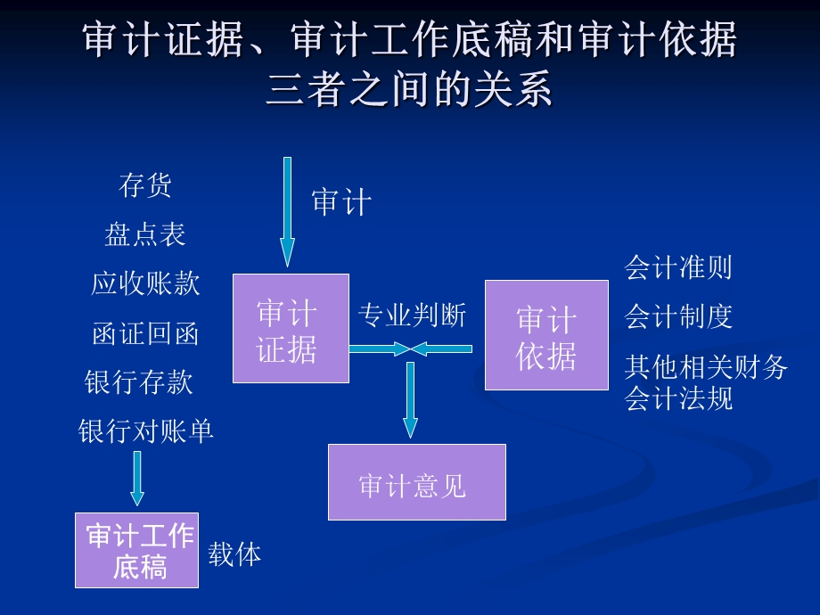 《审计证据》课件.ppt_第2页