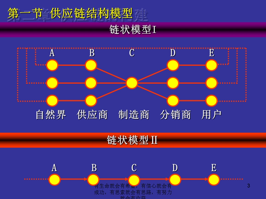 供应链结构模型.ppt_第3页