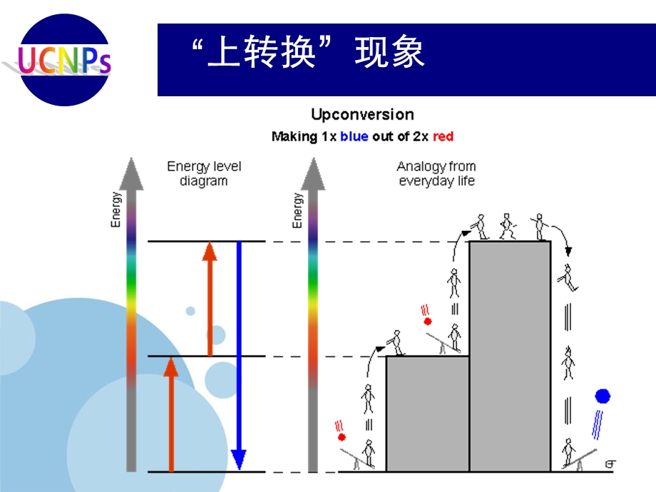 上转换纳米颗粒.ppt_第2页