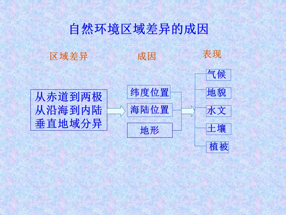 二节自然环境和人类活动的区域差异.ppt_第3页