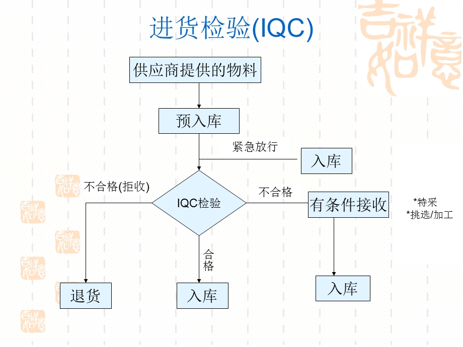 产品检验基础知识.ppt_第3页