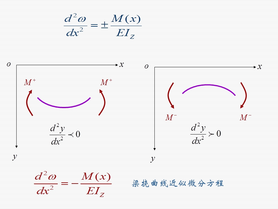 《材料力学》讲义5-2梁挠曲线近似微分方程及积分.ppt_第2页