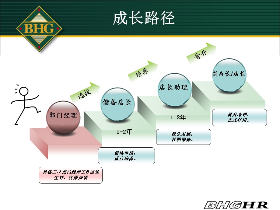 储备店长培养方案V.ppt_第3页