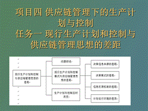 供应链管理课件项目四.ppt