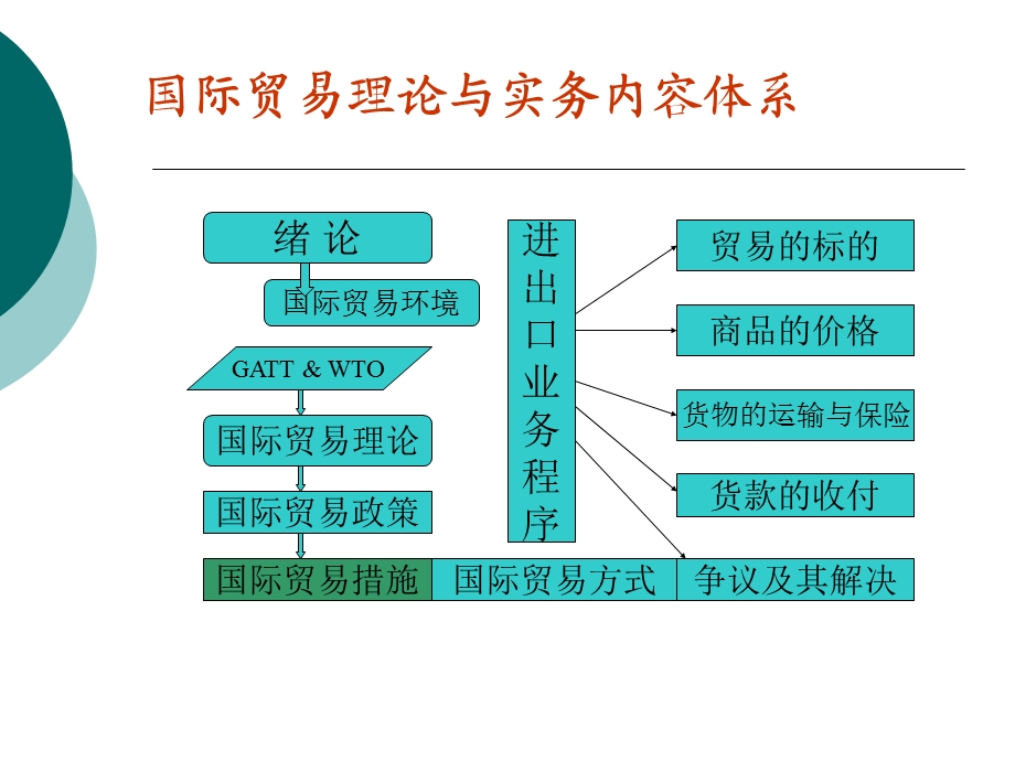 《国际贸易措施》课件.ppt_第1页