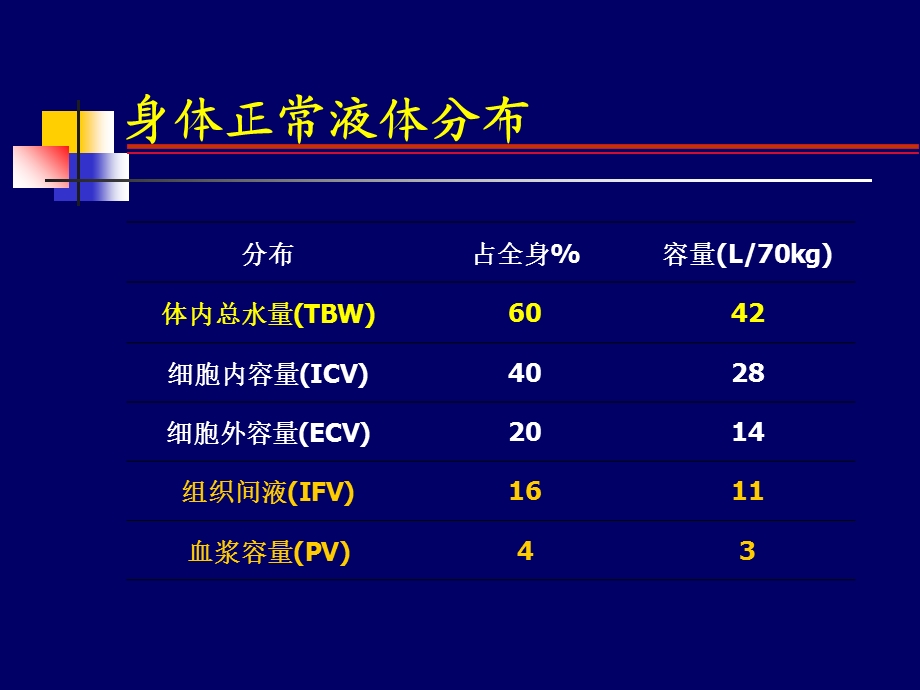 《围术期容量管理》ppt课件.ppt_第2页