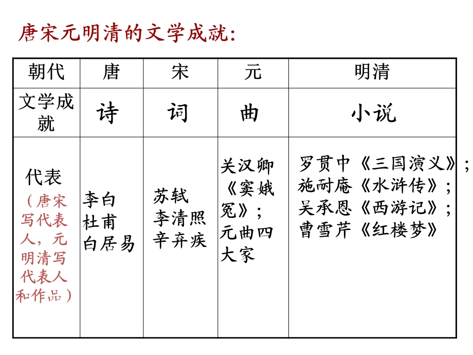 《清朝前期的文学艺术》课件.ppt_第3页