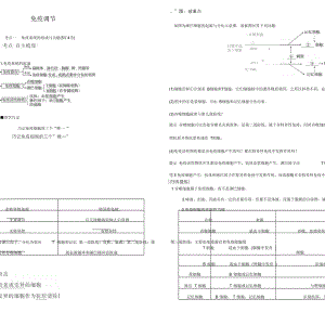 免疫调节知识点整理.docx