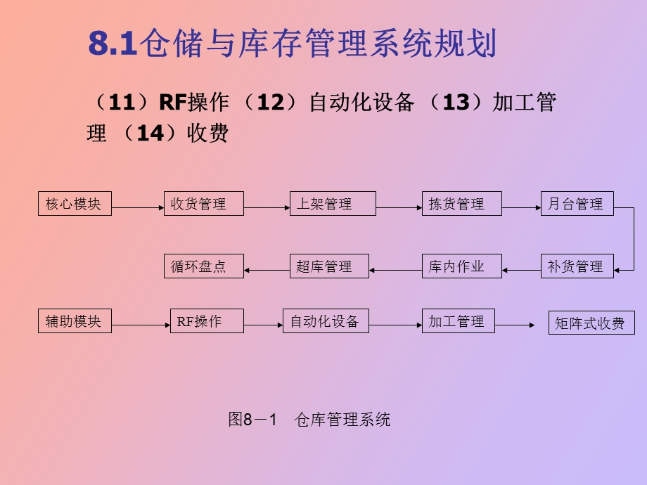 仓储管理与技术课件第八章.ppt_第2页