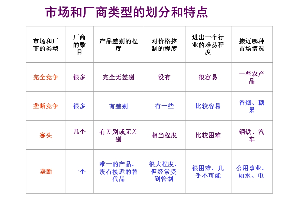 不同市场的价格与产量决定(经济学课件.ppt_第2页