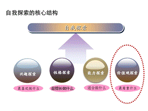 《职业生涯规划》课件(五)价值观探索.ppt