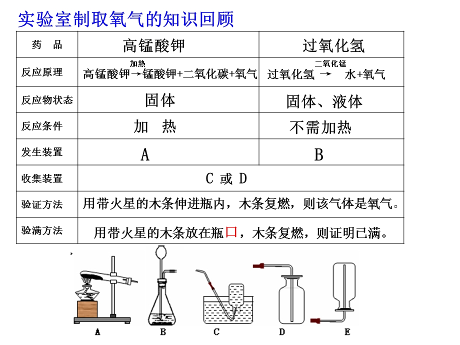 二氧化碳的制取(PPT).ppt_第3页