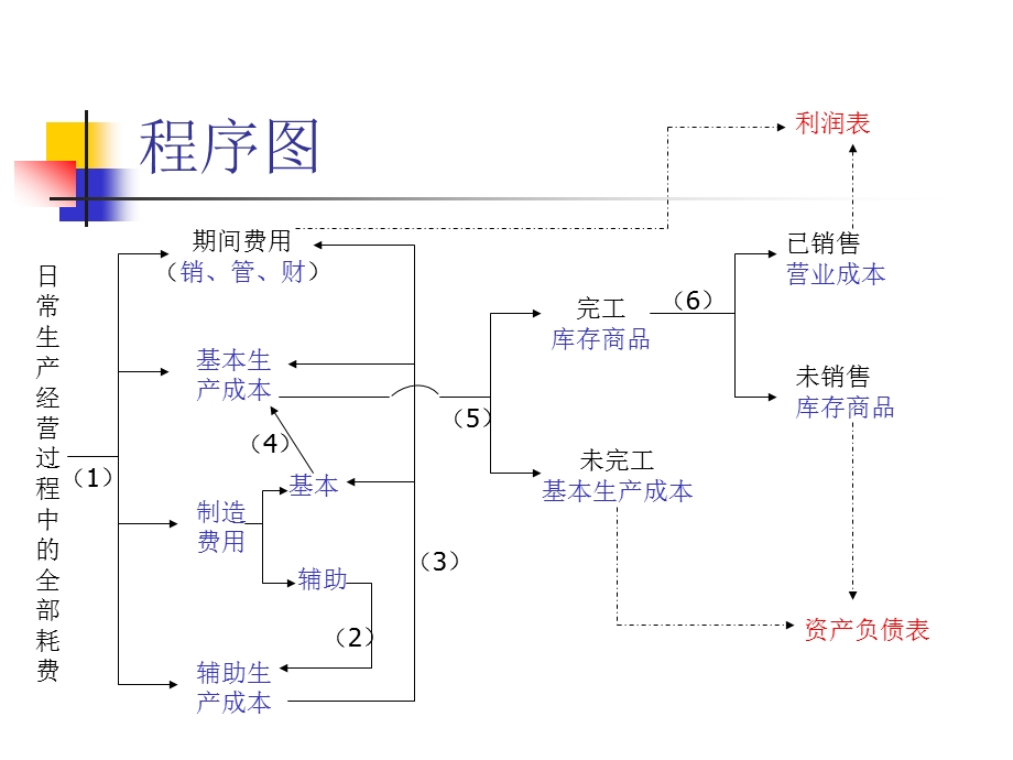 山经成本会计3章要素费用的核算.ppt_第2页