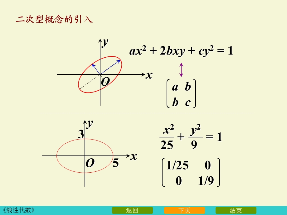 二次型和二次型的化简.ppt_第2页