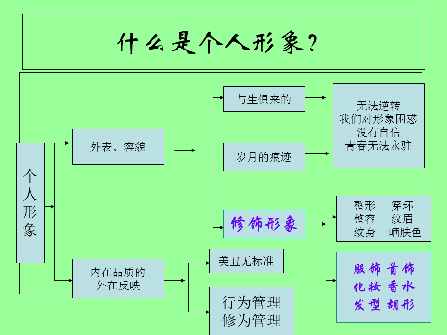 个人形象管理女士.ppt_第3页