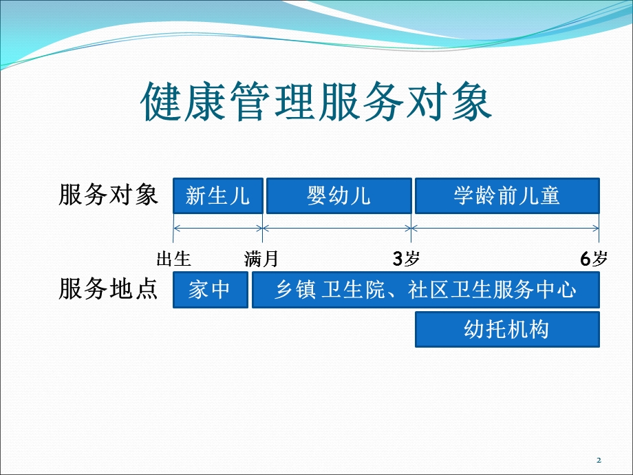 儿童健康管理PPT课件.ppt_第2页