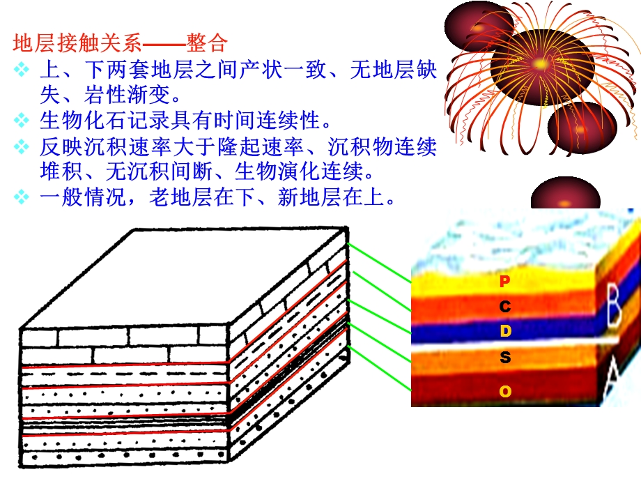 地质学原理地层、岩体接触关系.ppt_第3页