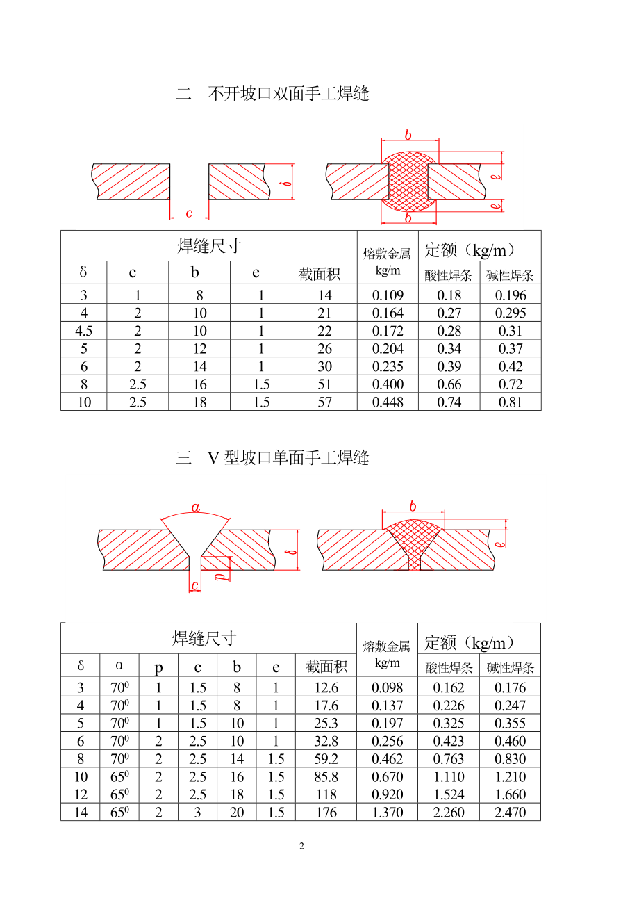 as焊接材料消耗定额标准.doc_第3页