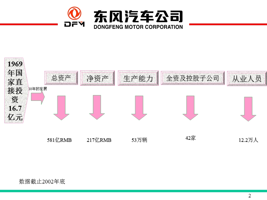 东风汽车公司介绍(中文版).ppt_第2页