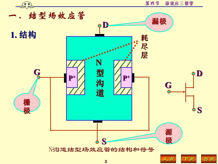 《场效应三极管》课件.ppt_第3页