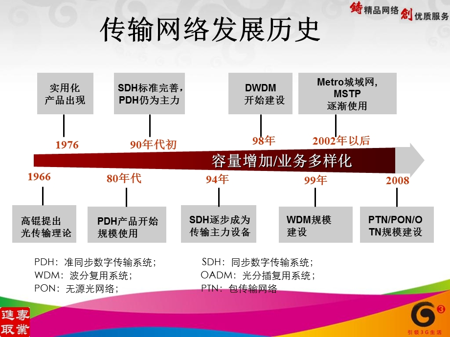 传送网技术与应用.ppt_第3页