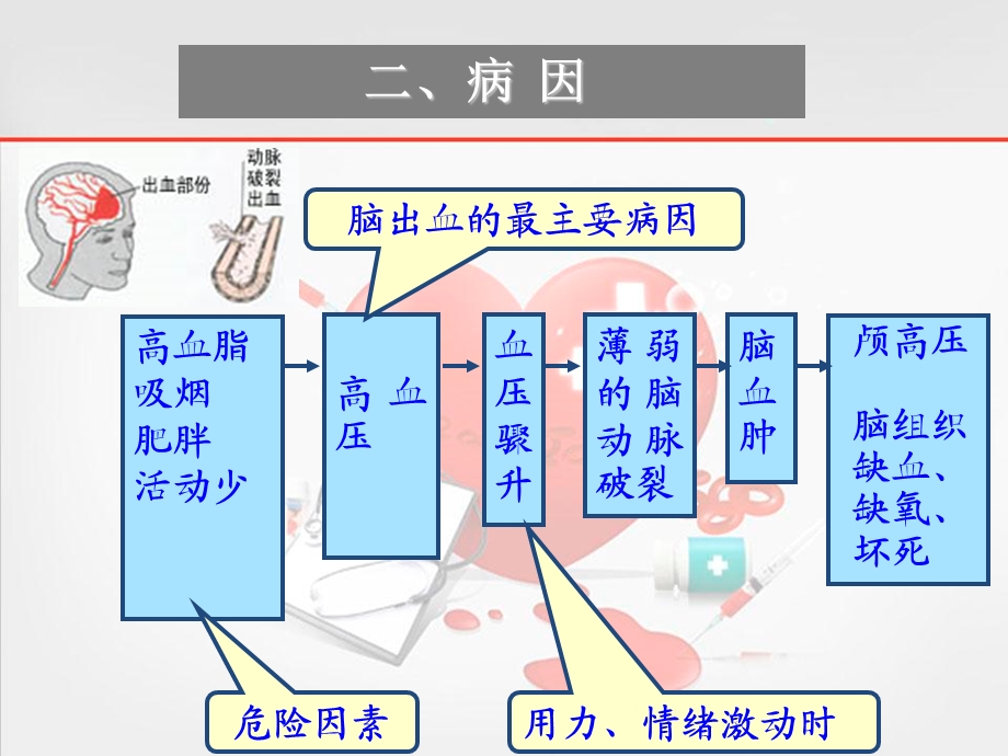 《脑出血的护理》课件.ppt_第3页