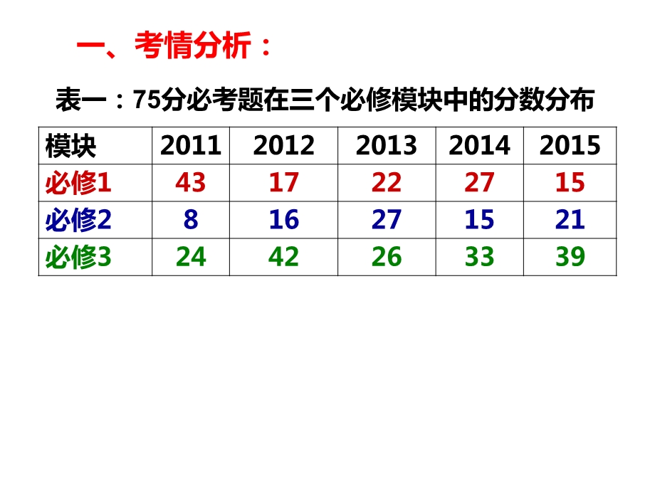 二轮复习及应考策略模块三郴州市一中段素芬.ppt_第3页