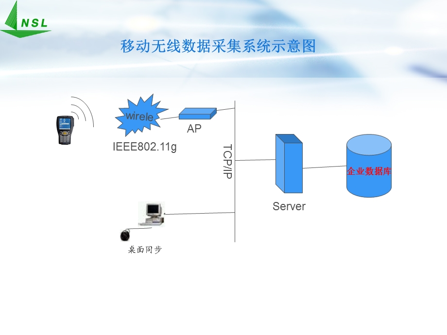 仓库移动数据采集器解决方案.ppt_第3页